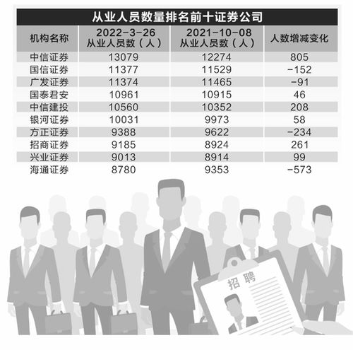 券业春招如约而至 投资顾问叩关7万在即